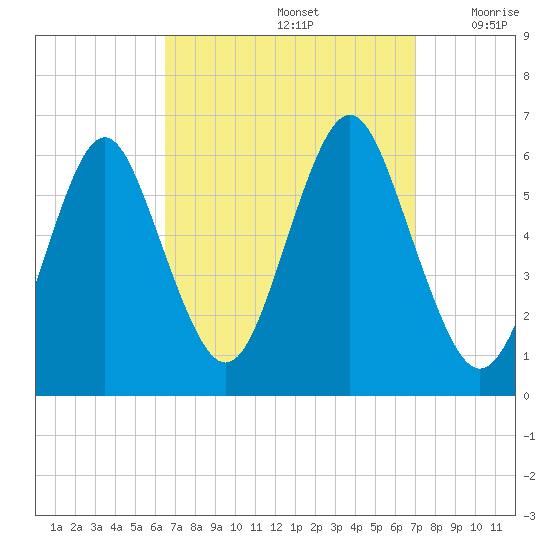 Cedar Beach tide chart for Thursday, September 15, 2022