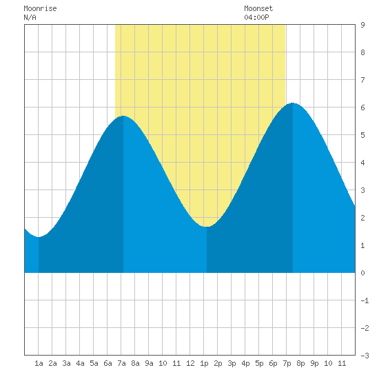 Cedar Beach tide chart for Monday, September 19, 2022