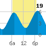 Cedar Beach tide chart for Monday, September 19, 2022
