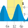 Cedar Beach tide chart for Thursday, September 1, 2022