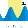 Cedar Beach tide chart for Wednesday, September 21, 2022