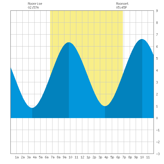 Cedar Beach tide chart for Thursday, September 22, 2022