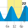 Cedar Beach tide chart for Thursday, September 22, 2022