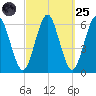Cedar Beach tide chart for Sunday, September 25, 2022