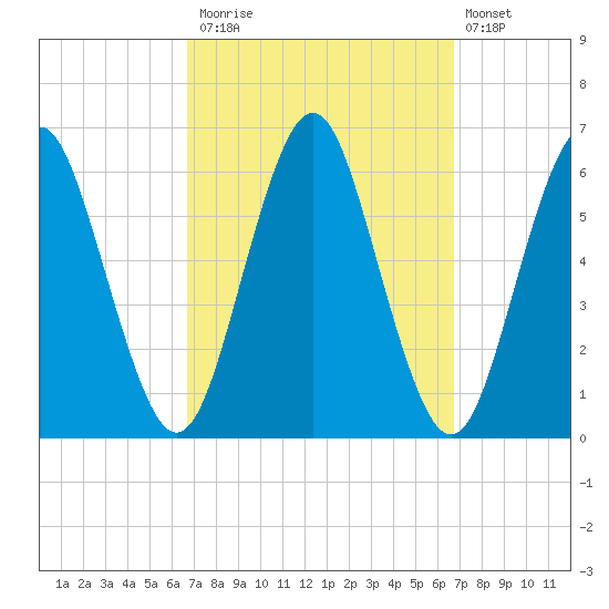 Cedar Beach tide chart for Monday, September 26, 2022