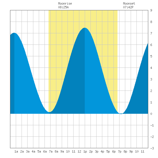 Cedar Beach tide chart for Tuesday, September 27, 2022