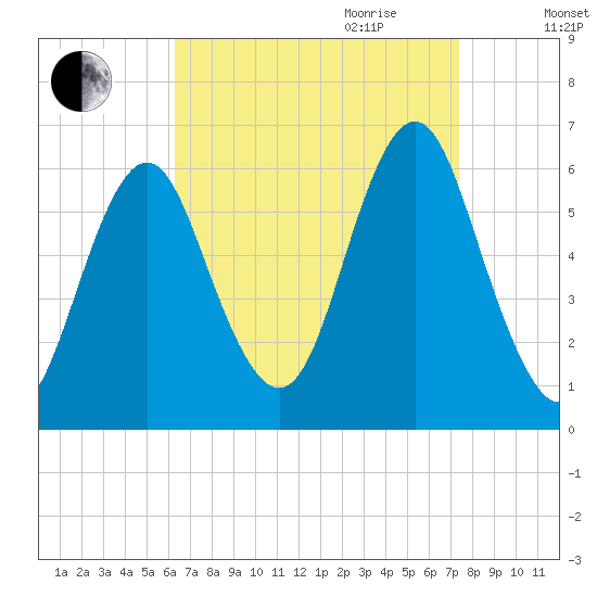 Cedar Beach tide chart for Saturday, September 3, 2022