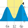 Cedar Beach tide chart for Sunday, September 4, 2022