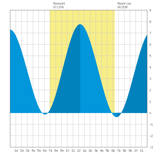 Cedar Beach tide chart for Monday, October 10, 2022