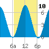 Cedar Beach tide chart for Monday, October 10, 2022