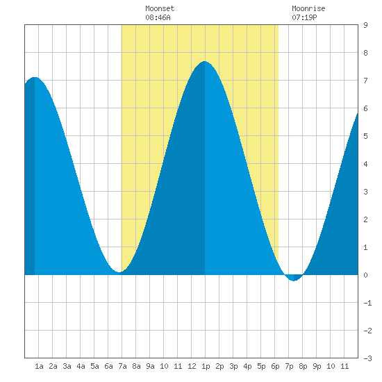 Cedar Beach tide chart for Tuesday, October 11, 2022