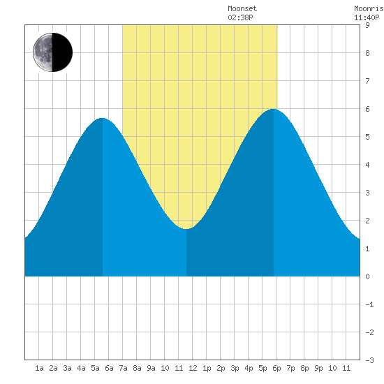 Cedar Beach tide chart for Monday, October 17, 2022