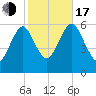 Cedar Beach tide chart for Monday, October 17, 2022