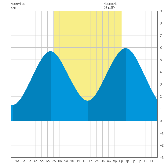 Cedar Beach tide chart for Tuesday, October 18, 2022