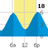 Cedar Beach tide chart for Tuesday, October 18, 2022