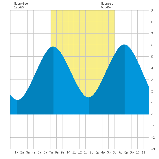 Cedar Beach tide chart for Wednesday, October 19, 2022