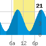 Cedar Beach tide chart for Friday, October 21, 2022