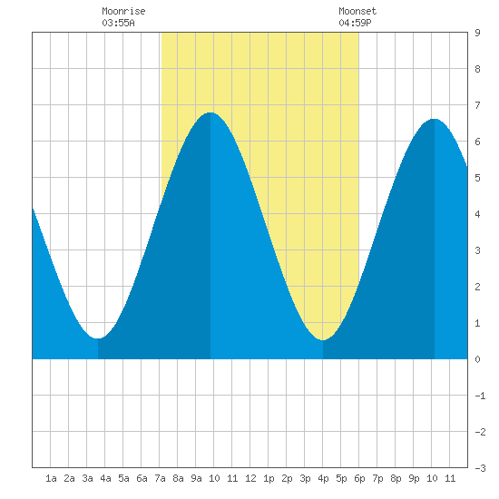 Cedar Beach tide chart for Saturday, October 22, 2022