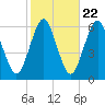 Cedar Beach tide chart for Saturday, October 22, 2022