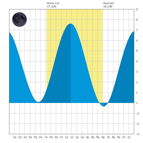 Cedar Beach tide chart for Tuesday, October 25, 2022
