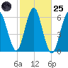Cedar Beach tide chart for Tuesday, October 25, 2022