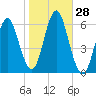 Cedar Beach tide chart for Friday, October 28, 2022