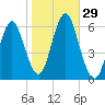 Cedar Beach tide chart for Saturday, October 29, 2022