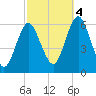 Cedar Beach tide chart for Tuesday, October 4, 2022