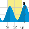 Cedar Beach tide chart for Wednesday, October 5, 2022