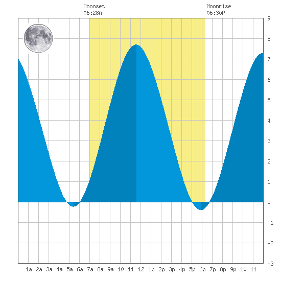 Cedar Beach tide chart for Sunday, October 9, 2022