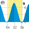Cedar Beach tide chart for Sunday, October 9, 2022