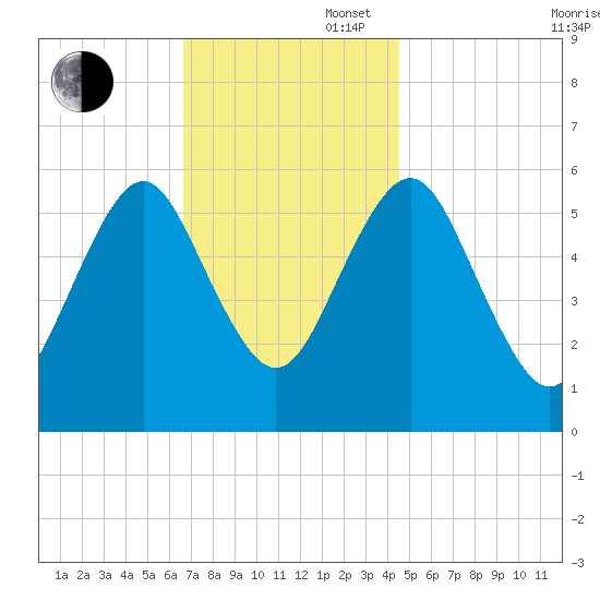 Cedar Beach tide chart for Wednesday, November 16, 2022