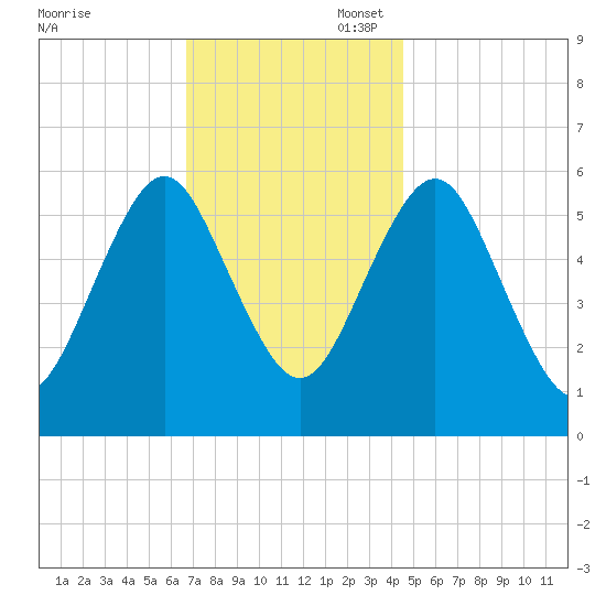 Cedar Beach tide chart for Thursday, November 17, 2022