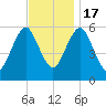 Cedar Beach tide chart for Thursday, November 17, 2022