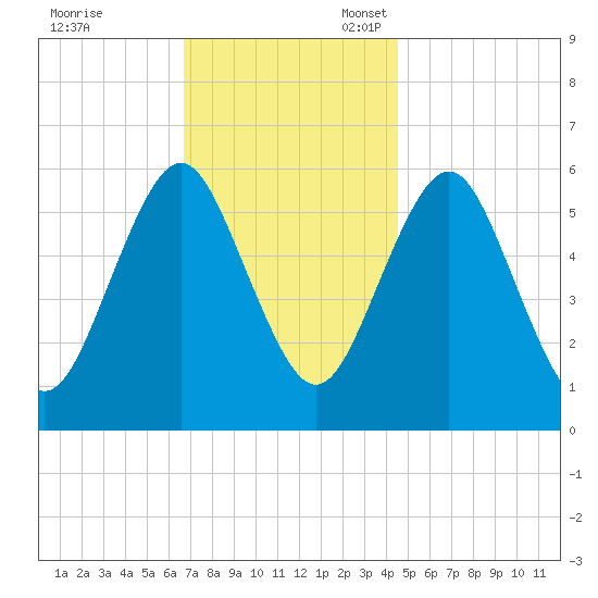 Cedar Beach tide chart for Friday, November 18, 2022