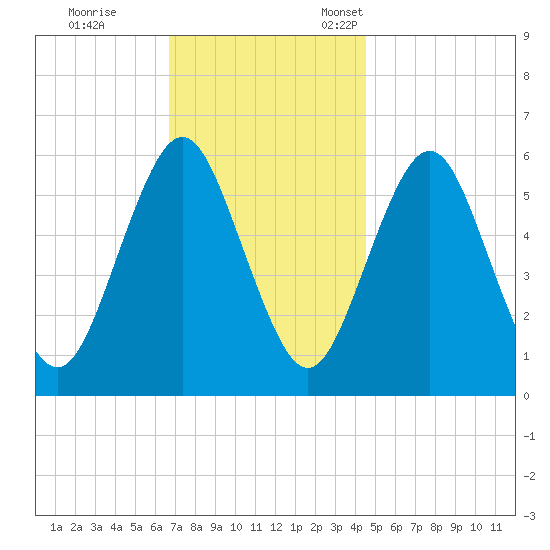 Cedar Beach tide chart for Saturday, November 19, 2022