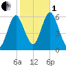 Cedar Beach tide chart for Tuesday, November 1, 2022