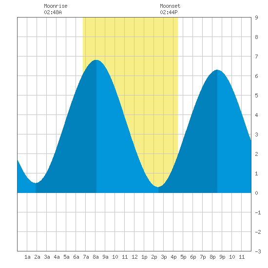 Cedar Beach tide chart for Sunday, November 20, 2022