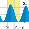 Cedar Beach tide chart for Monday, November 21, 2022