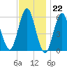 Cedar Beach tide chart for Tuesday, November 22, 2022