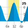 Cedar Beach tide chart for Friday, November 25, 2022