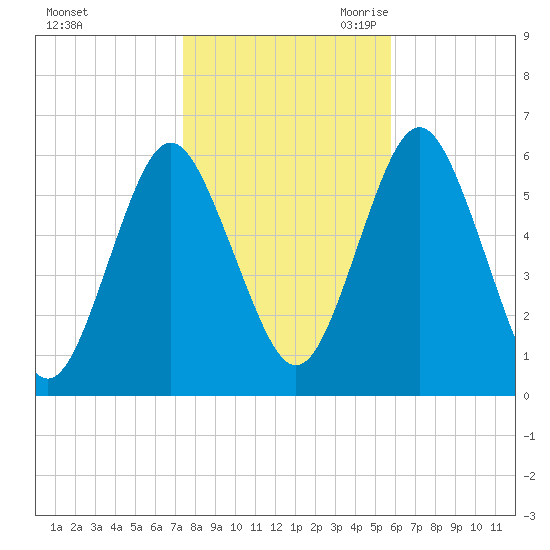 Cedar Beach tide chart for Wednesday, November 2, 2022