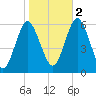 Cedar Beach tide chart for Wednesday, November 2, 2022
