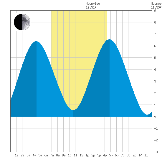 Cedar Beach tide chart for Wednesday, November 30, 2022