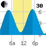 Cedar Beach tide chart for Wednesday, November 30, 2022