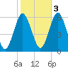 Cedar Beach tide chart for Thursday, November 3, 2022