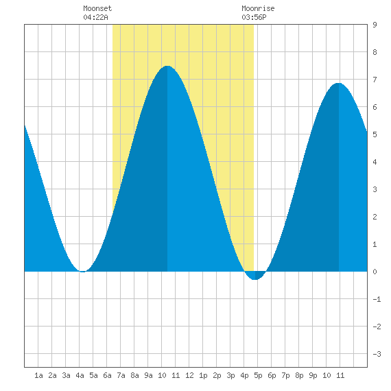 Cedar Beach tide chart for Sunday, November 6, 2022