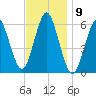 Cedar Beach tide chart for Wednesday, November 9, 2022