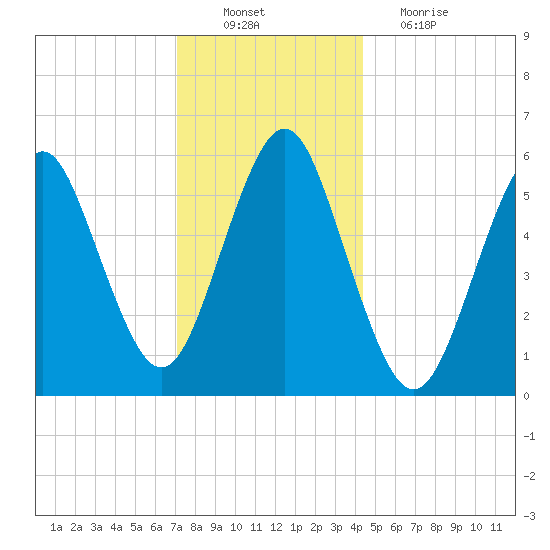 Cedar Beach tide chart for Saturday, December 10, 2022
