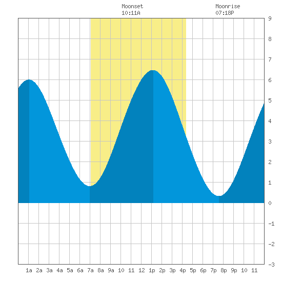 Cedar Beach tide chart for Sunday, December 11, 2022